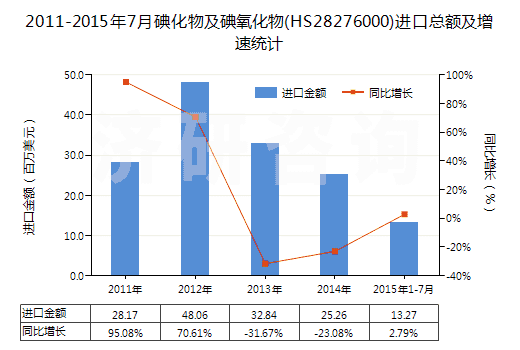 2011-2015年7月碘化物及碘氧化物(HS28276000)進(jìn)口總額及增速統(tǒng)計(jì)